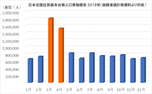 移動人数（推定の引越し数）月別推移　日本全国住民基本台帳人口移動報告 2019年（総務省統計局資料より作成）